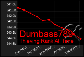 Total Graph of Dumbass789