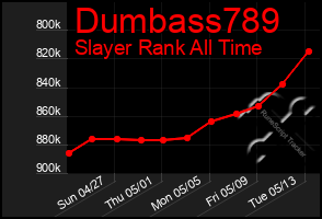 Total Graph of Dumbass789