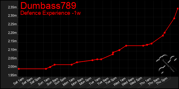 Last 7 Days Graph of Dumbass789