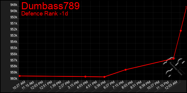 Last 24 Hours Graph of Dumbass789