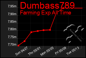 Total Graph of Dumbass789