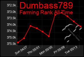Total Graph of Dumbass789