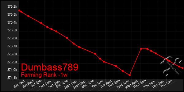 Last 7 Days Graph of Dumbass789