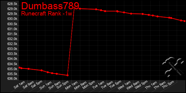 Last 7 Days Graph of Dumbass789