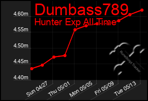 Total Graph of Dumbass789