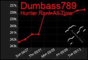 Total Graph of Dumbass789