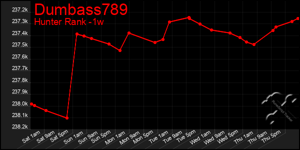 Last 7 Days Graph of Dumbass789