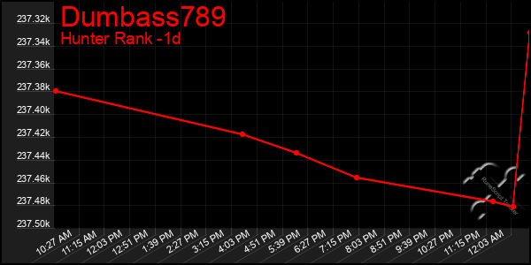 Last 24 Hours Graph of Dumbass789