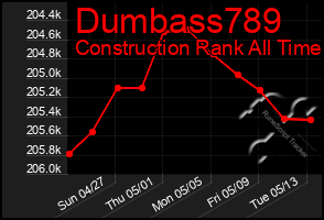 Total Graph of Dumbass789