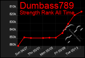 Total Graph of Dumbass789