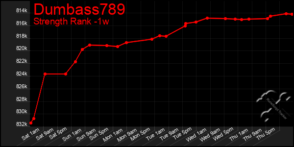 Last 7 Days Graph of Dumbass789