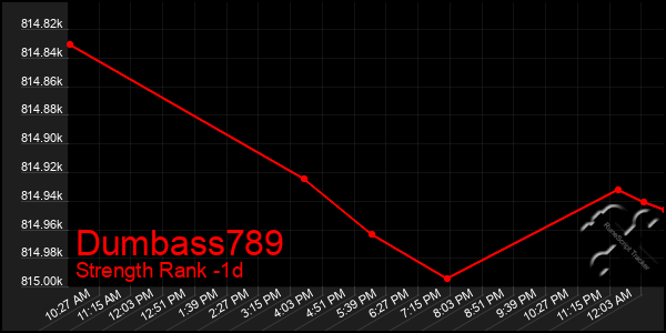 Last 24 Hours Graph of Dumbass789