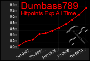 Total Graph of Dumbass789