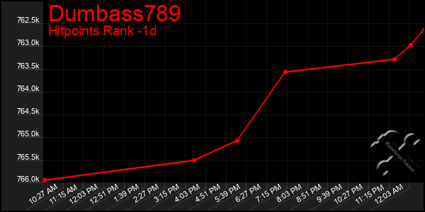 Last 24 Hours Graph of Dumbass789