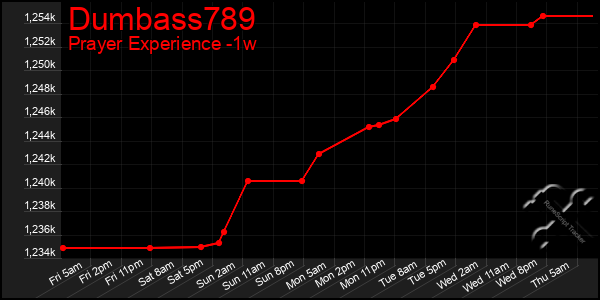 Last 7 Days Graph of Dumbass789