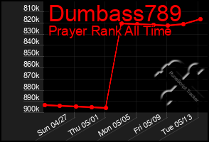 Total Graph of Dumbass789
