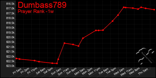 Last 7 Days Graph of Dumbass789