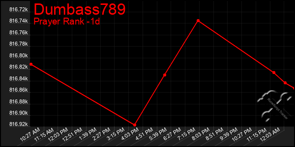 Last 24 Hours Graph of Dumbass789