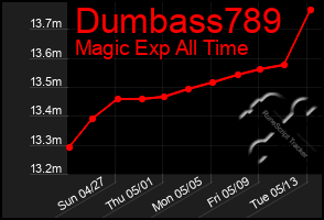Total Graph of Dumbass789
