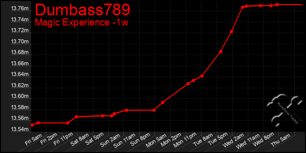 Last 7 Days Graph of Dumbass789