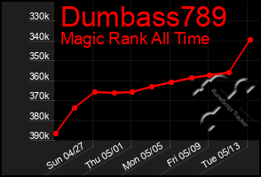 Total Graph of Dumbass789
