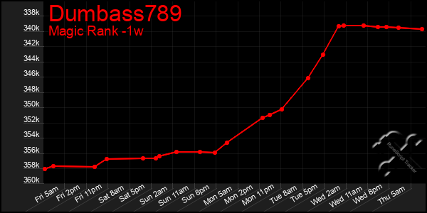 Last 7 Days Graph of Dumbass789