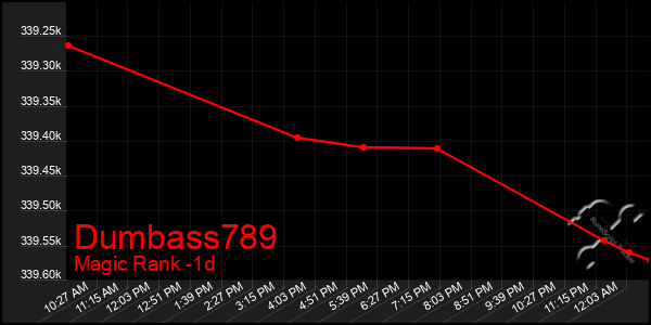 Last 24 Hours Graph of Dumbass789
