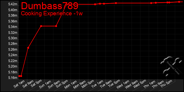Last 7 Days Graph of Dumbass789