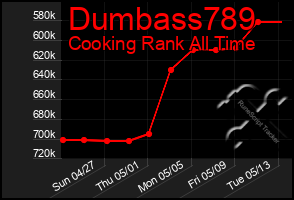 Total Graph of Dumbass789