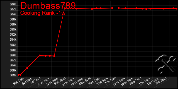 Last 7 Days Graph of Dumbass789