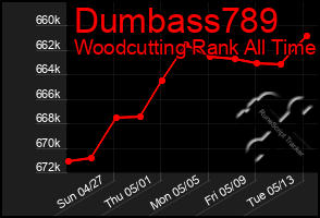 Total Graph of Dumbass789