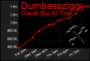 Total Graph of Dumbassziggy