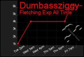 Total Graph of Dumbassziggy