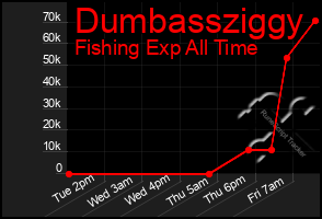 Total Graph of Dumbassziggy