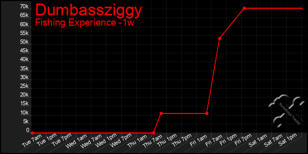 Last 7 Days Graph of Dumbassziggy