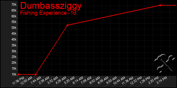 Last 24 Hours Graph of Dumbassziggy