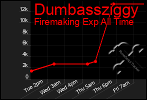 Total Graph of Dumbassziggy