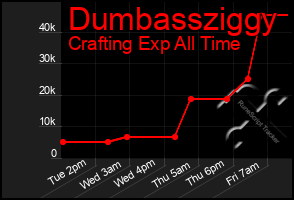 Total Graph of Dumbassziggy