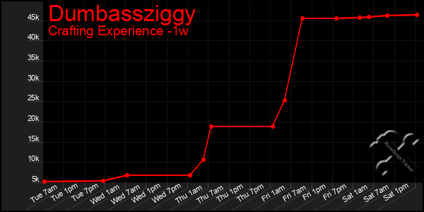 Last 7 Days Graph of Dumbassziggy