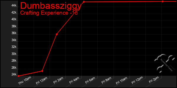 Last 24 Hours Graph of Dumbassziggy