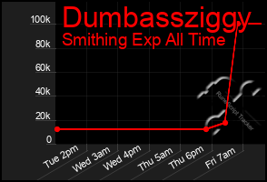 Total Graph of Dumbassziggy