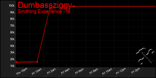 Last 24 Hours Graph of Dumbassziggy