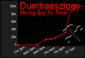 Total Graph of Dumbassziggy