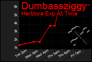 Total Graph of Dumbassziggy