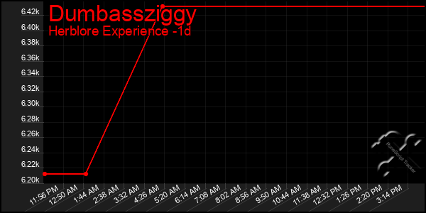 Last 24 Hours Graph of Dumbassziggy