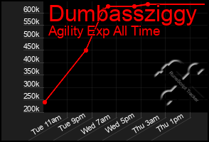 Total Graph of Dumbassziggy