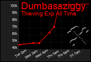 Total Graph of Dumbassziggy
