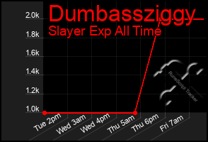 Total Graph of Dumbassziggy