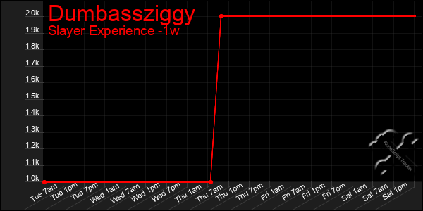 Last 7 Days Graph of Dumbassziggy