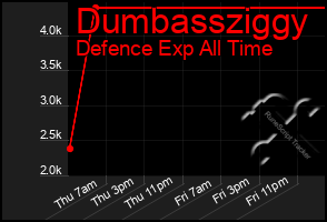 Total Graph of Dumbassziggy